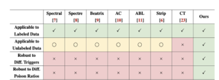 Table 1: A summatry and comparison of representative works in the detection of backdoored samples. o denotes partially satisfactory (i.e. requiring addtional adaptation).