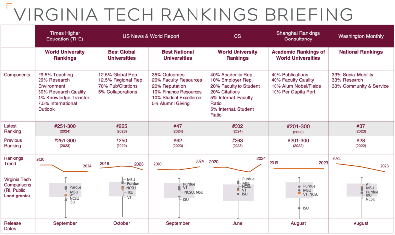 Virginia Tech rankings table