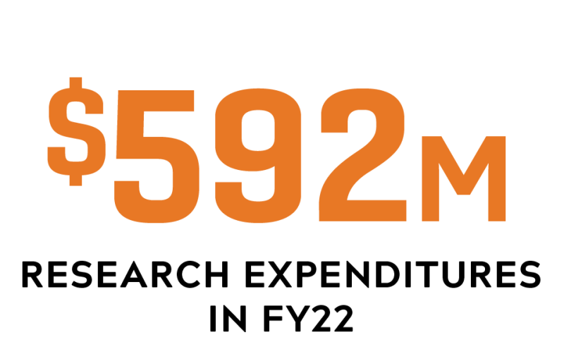 $650+M in research expenditures